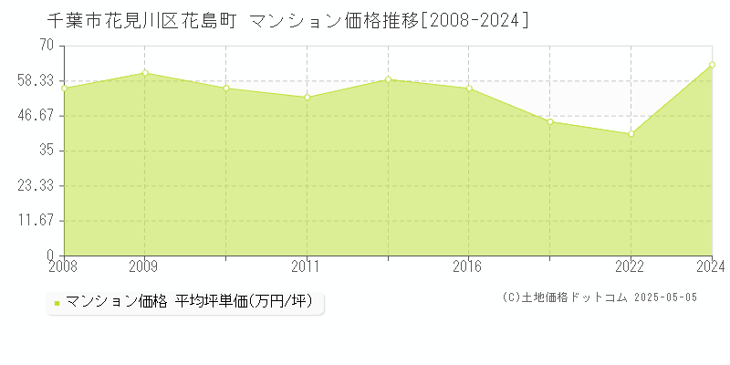 千葉市花見川区花島町のマンション価格推移グラフ 