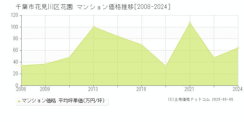 花園(千葉市花見川区)のマンション価格推移グラフ(坪単価)[2008-2024年]