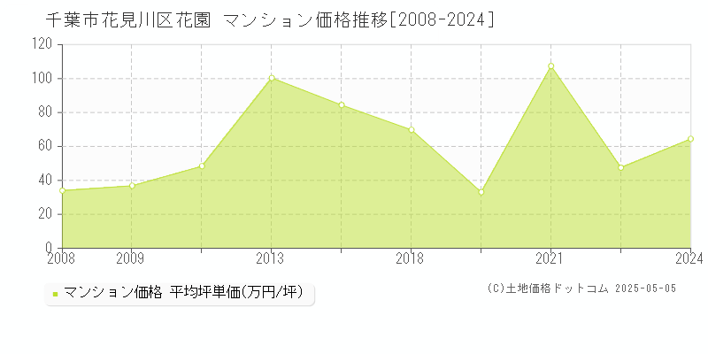 千葉市花見川区花園のマンション価格推移グラフ 