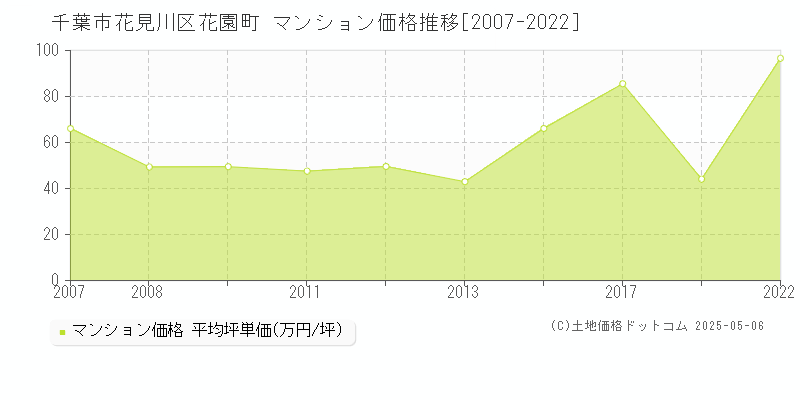 花園町(千葉市花見川区)のマンション価格推移グラフ(坪単価)[2007-2022年]