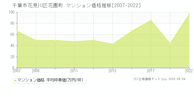 千葉市花見川区花園町のマンション価格推移グラフ 