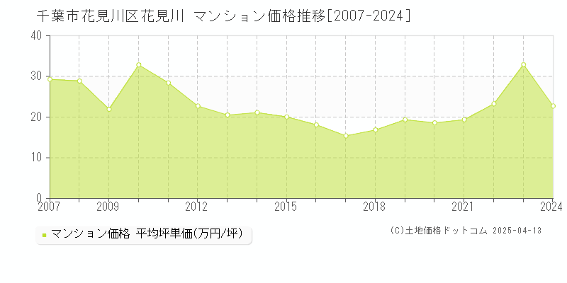 千葉市花見川区花見川のマンション価格推移グラフ 