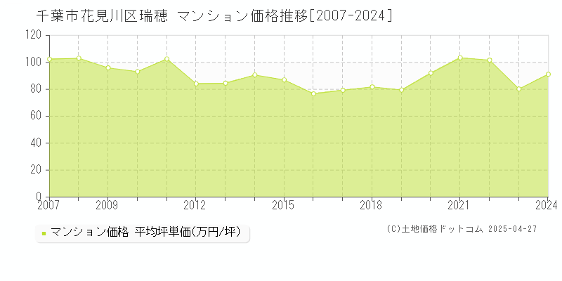 千葉市花見川区瑞穂のマンション価格推移グラフ 