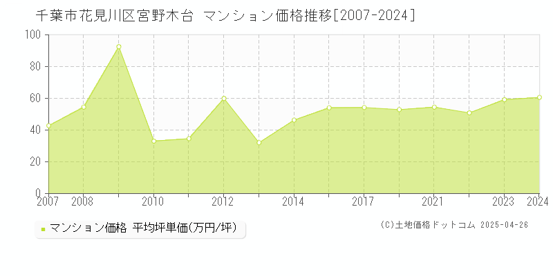 千葉市花見川区宮野木台のマンション価格推移グラフ 