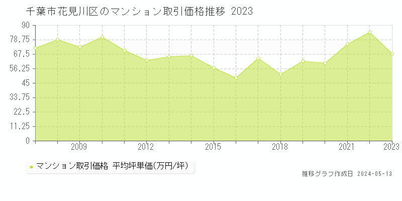 千葉市花見川区のマンション取引価格推移グラフ 