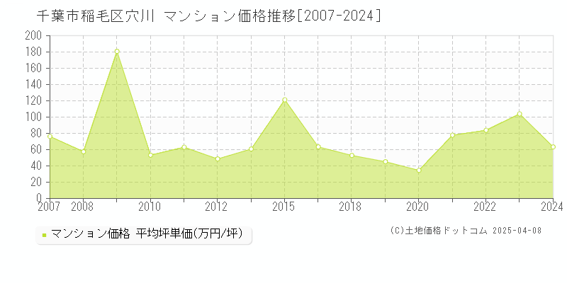 千葉市稲毛区穴川のマンション価格推移グラフ 