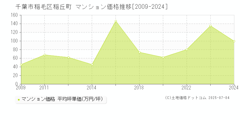 稲丘町(千葉市稲毛区)のマンション価格推移グラフ(坪単価)[2009-2024年]