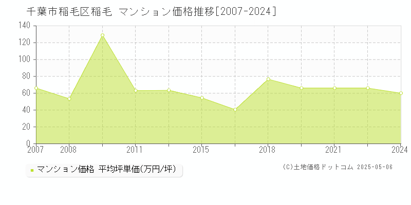 稲毛(千葉市稲毛区)のマンション価格推移グラフ(坪単価)[2007-2024年]