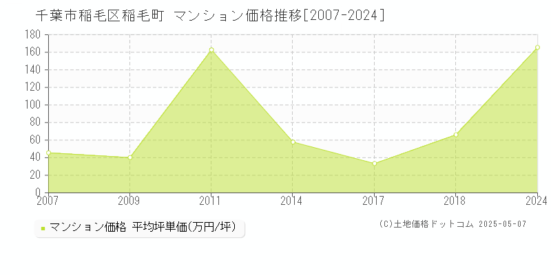 稲毛町(千葉市稲毛区)のマンション価格推移グラフ(坪単価)[2007-2024年]