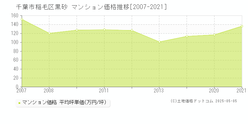 黒砂(千葉市稲毛区)のマンション価格推移グラフ(坪単価)[2007-2021年]