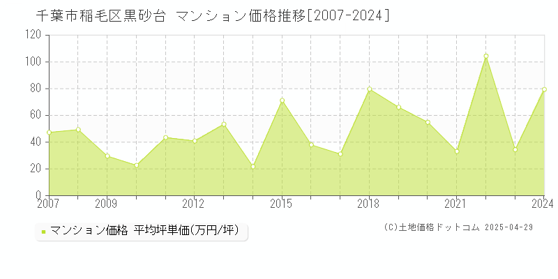 千葉市稲毛区黒砂台のマンション取引事例推移グラフ 