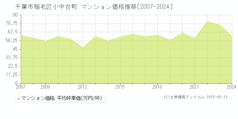 小中台町(千葉市稲毛区)のマンション価格推移グラフ(坪単価)