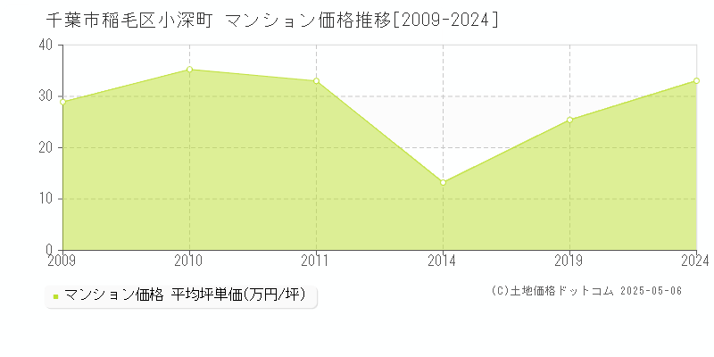 小深町(千葉市稲毛区)のマンション価格推移グラフ(坪単価)[2009-2024年]