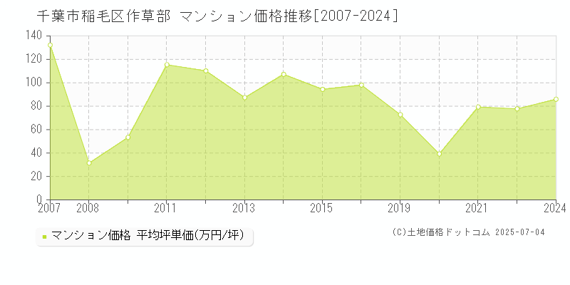 作草部(千葉市稲毛区)のマンション価格推移グラフ(坪単価)[2007-2024年]