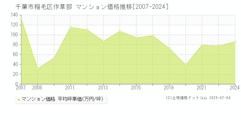 千葉市稲毛区作草部のマンション価格推移グラフ 