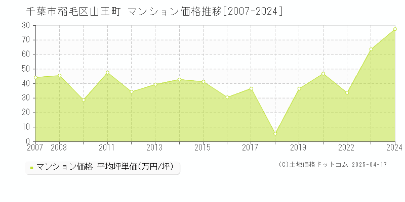 千葉市稲毛区山王町のマンション価格推移グラフ 