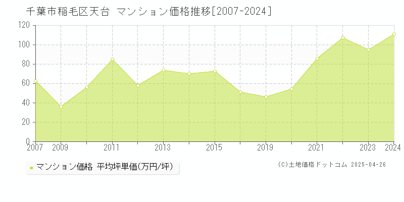 千葉市稲毛区天台のマンション価格推移グラフ 