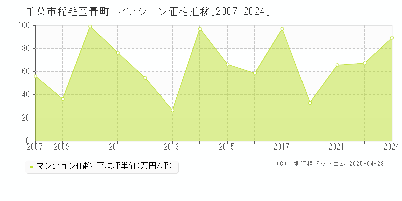 千葉市稲毛区轟町のマンション価格推移グラフ 