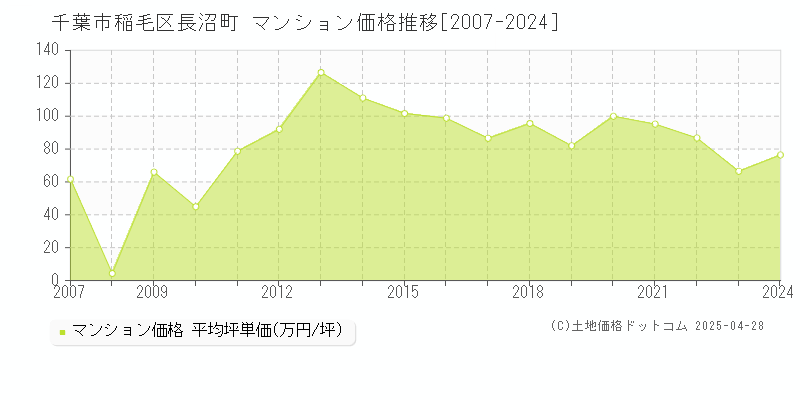 千葉市稲毛区長沼町のマンション価格推移グラフ 