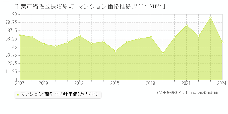 千葉市稲毛区長沼原町のマンション価格推移グラフ 