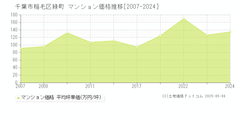 緑町(千葉市稲毛区)のマンション価格推移グラフ(坪単価)[2007-2024年]