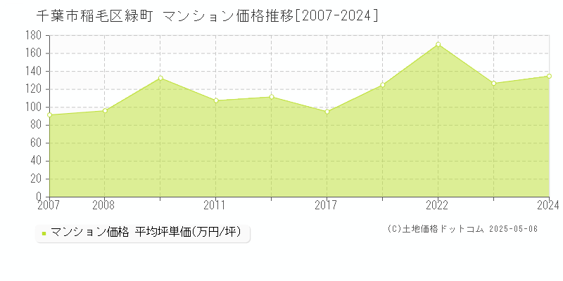 千葉市稲毛区緑町のマンション価格推移グラフ 