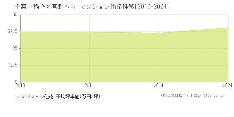 宮野木町(千葉市稲毛区)のマンション価格推移グラフ(坪単価)[2010-2024年]