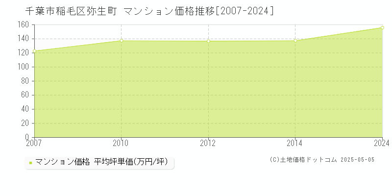 弥生町(千葉市稲毛区)のマンション価格推移グラフ(坪単価)[2007-2024年]