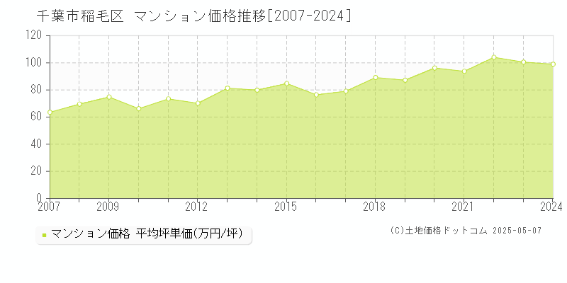 千葉市稲毛区(千葉県)のマンション価格推移グラフ(坪単価)[2007-2024年]