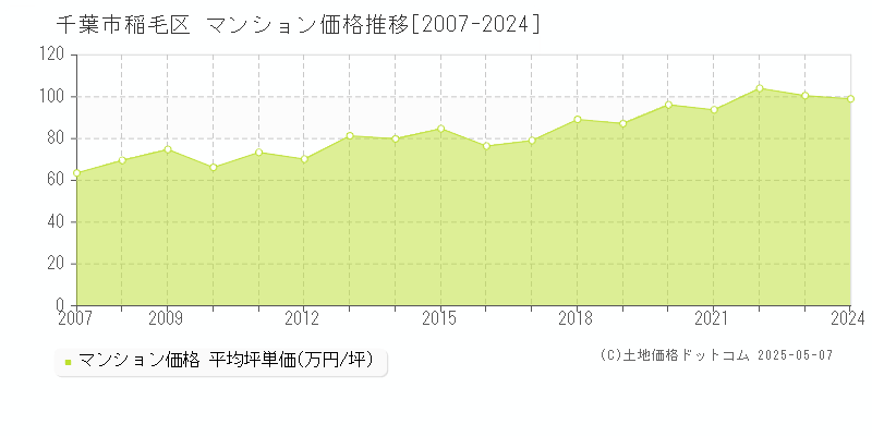 千葉市稲毛区のマンション価格推移グラフ 