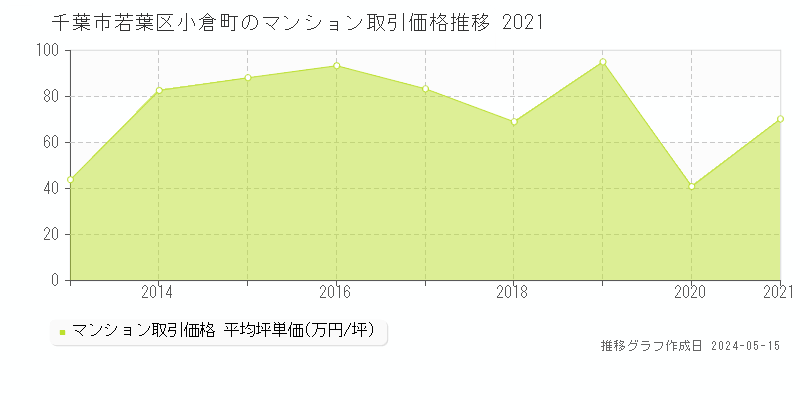 千葉市若葉区小倉町のマンション価格推移グラフ 