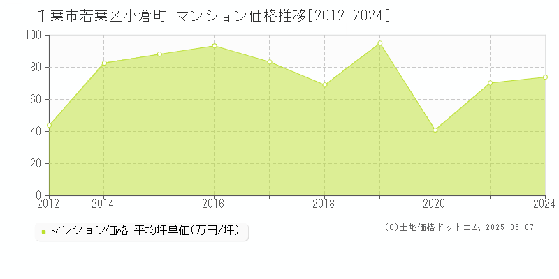 小倉町(千葉市若葉区)のマンション価格推移グラフ(坪単価)[2012-2024年]