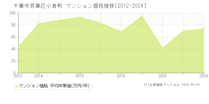 千葉市若葉区小倉町のマンション価格推移グラフ 