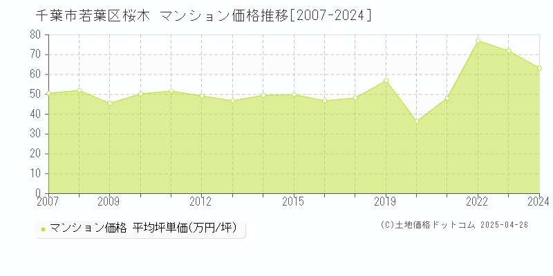 千葉市若葉区桜木のマンション価格推移グラフ 