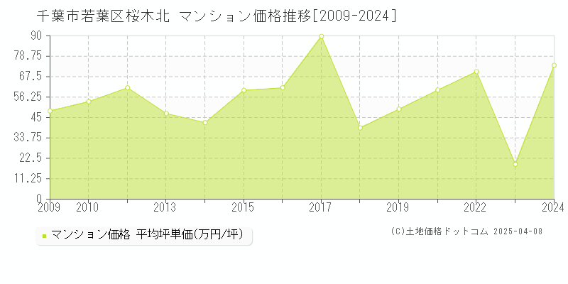 千葉市若葉区桜木北のマンション価格推移グラフ 