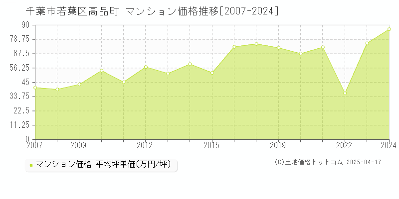 千葉市若葉区高品町のマンション価格推移グラフ 