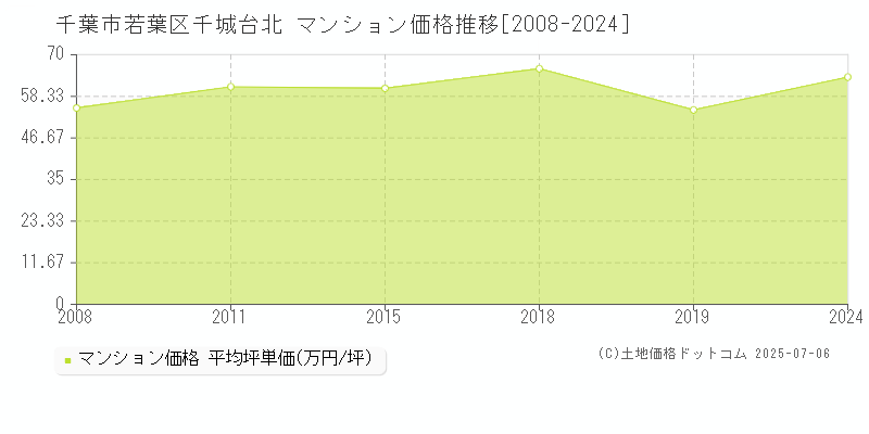 千城台北(千葉市若葉区)のマンション価格推移グラフ(坪単価)[2008-2024年]
