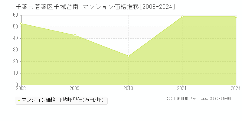 千城台南(千葉市若葉区)のマンション価格推移グラフ(坪単価)[2008-2024年]