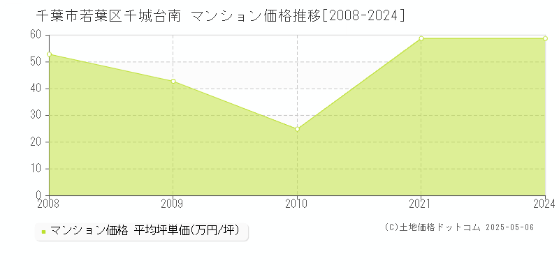 千葉市若葉区千城台南のマンション価格推移グラフ 