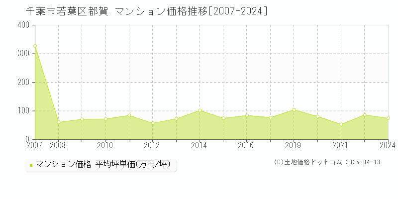 千葉市若葉区都賀のマンション価格推移グラフ 