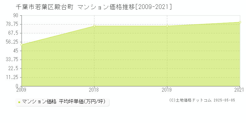 殿台町(千葉市若葉区)のマンション価格推移グラフ(坪単価)[2009-2021年]