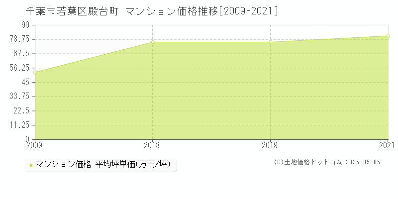 千葉市若葉区殿台町のマンション価格推移グラフ 