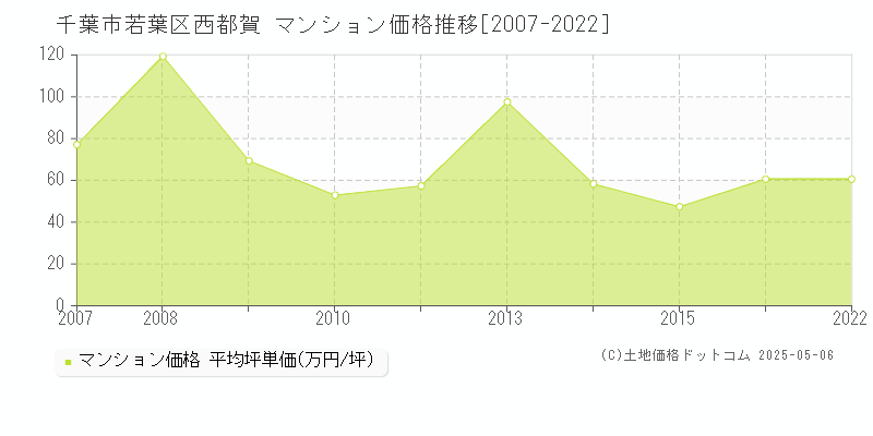 西都賀(千葉市若葉区)のマンション価格推移グラフ(坪単価)[2007-2022年]