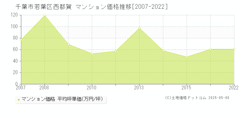 千葉市若葉区西都賀のマンション取引事例推移グラフ 