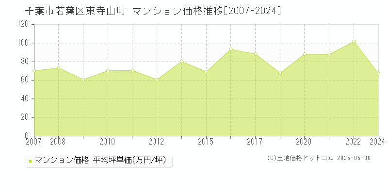 東寺山町(千葉市若葉区)のマンション価格推移グラフ(坪単価)[2007-2024年]