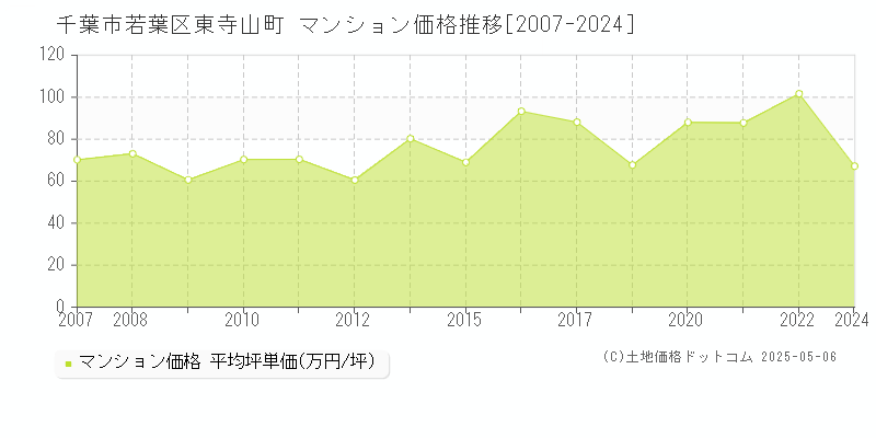 千葉市若葉区東寺山町のマンション価格推移グラフ 