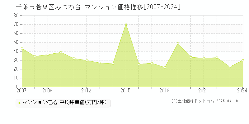 千葉市若葉区みつわ台のマンション価格推移グラフ 