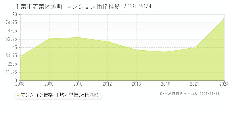 源町(千葉市若葉区)のマンション価格推移グラフ(坪単価)[2008-2024年]