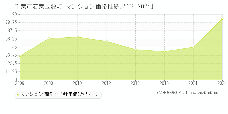 千葉市若葉区源町のマンション価格推移グラフ 