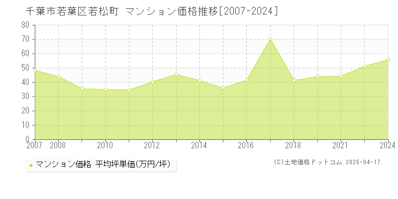 千葉市若葉区若松町のマンション取引事例推移グラフ 